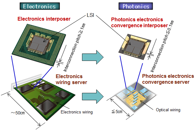 Overview