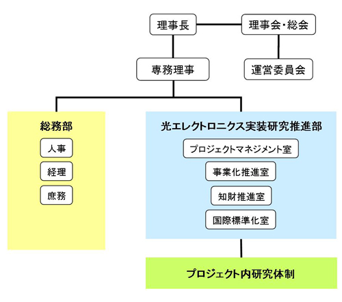 プロジェクトの推進体制図
