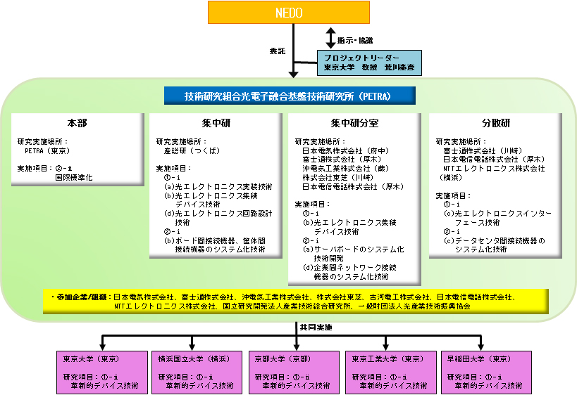 プロジェクトの推進体制図