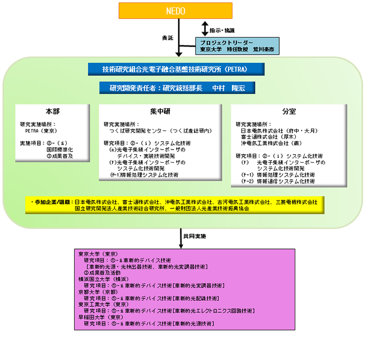 プロジェクトの推進体制図