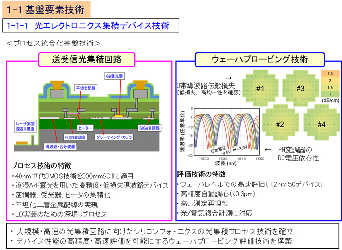 1-1-1 光エレクトロ二クス集積デバイス技術