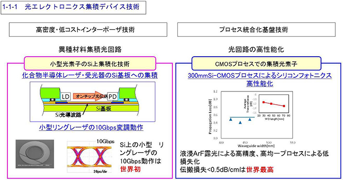 1-1-1 光エレクトロ二クス集積デバイス技術