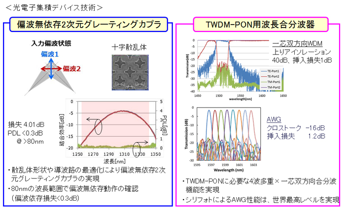 1-1-1 光エレクトロ二クス集積デバイス技術