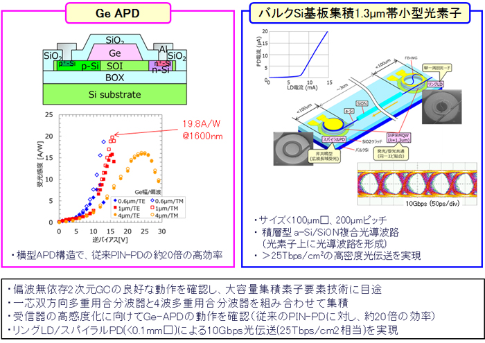 1-1-1 光エレクトロ二クス集積デバイス技術