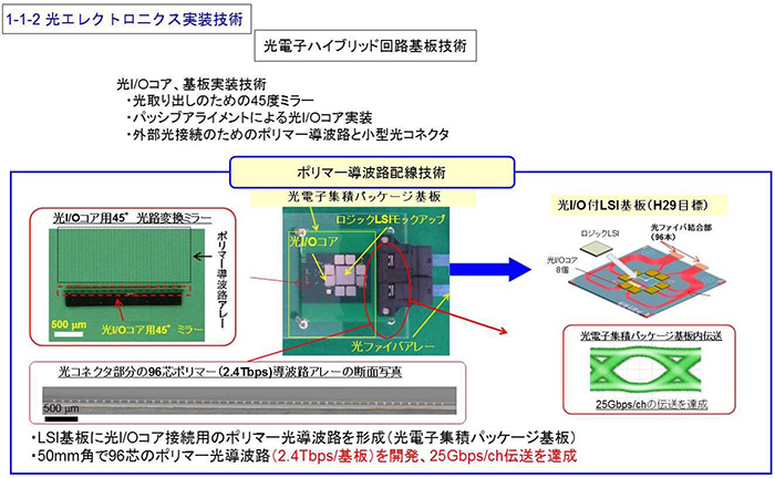 1-1-2 光エレクトロ二クス実装技術