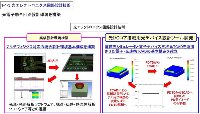 1-1-3 光エレクトロ二クス回路設計技術