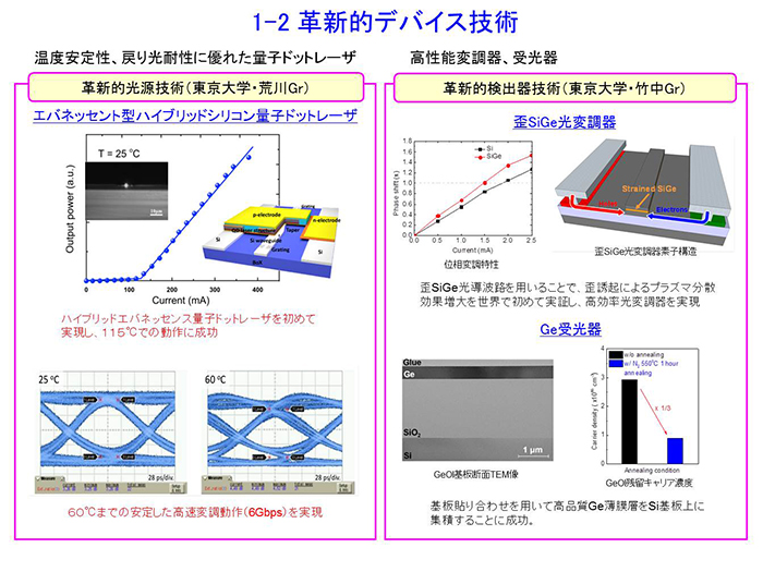 1-2 革新的デバイス技術