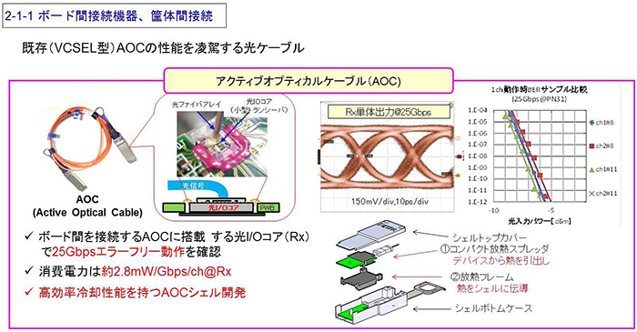 2-1-1 ボード間接続機器、筐体間接続