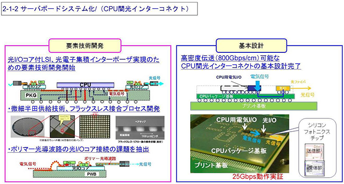 2-1-2 サーバボードシステム化/（CPU間光インターコネクト）