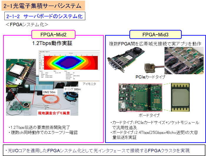 2-1-2 サーバボードシステム化