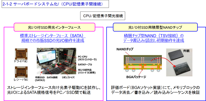 2-1-2 サーバボードシステム化/（CPU/記憶素子間接続）