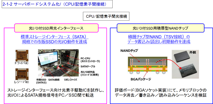 2-1-2 サーバボードシステム化/(CPU/記憶素子間接続)