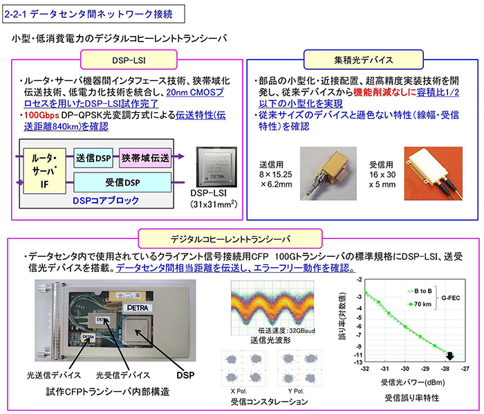 2-2-1 データセンタ間ネットワーク接続