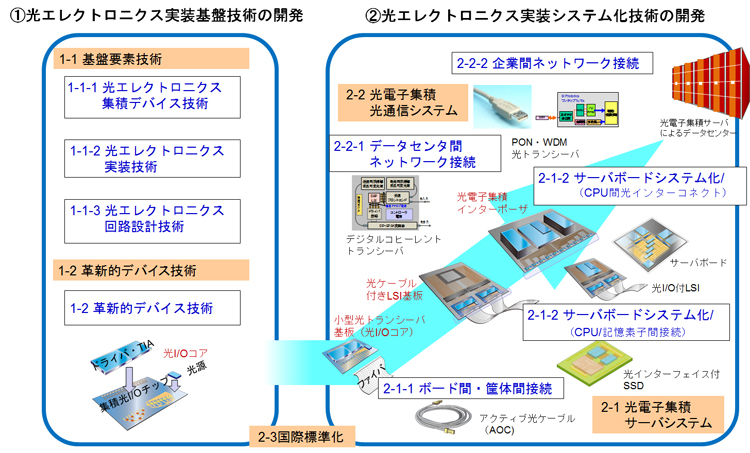 超低消費電力型エレクトロニクス実装システム技術開発（成果報告）