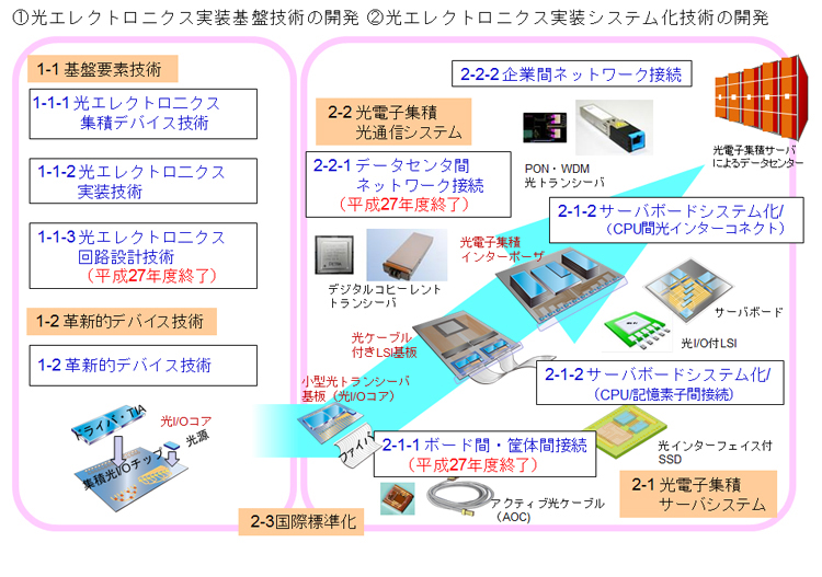 技術開発項目の関係